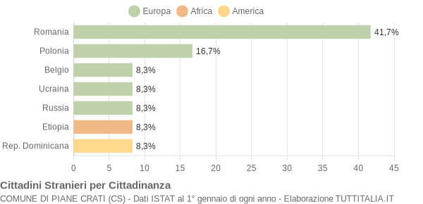 Grafico cittadinanza stranieri - Piane Crati 2018