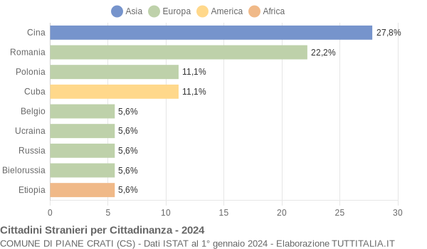 Grafico cittadinanza stranieri - Piane Crati 2024