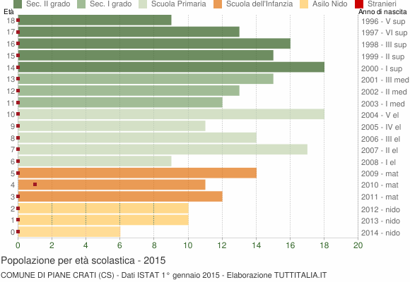 Grafico Popolazione in età scolastica - Piane Crati 2015