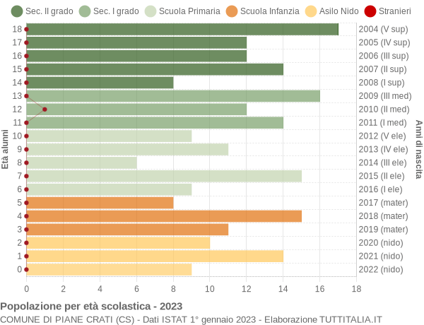 Grafico Popolazione in età scolastica - Piane Crati 2023