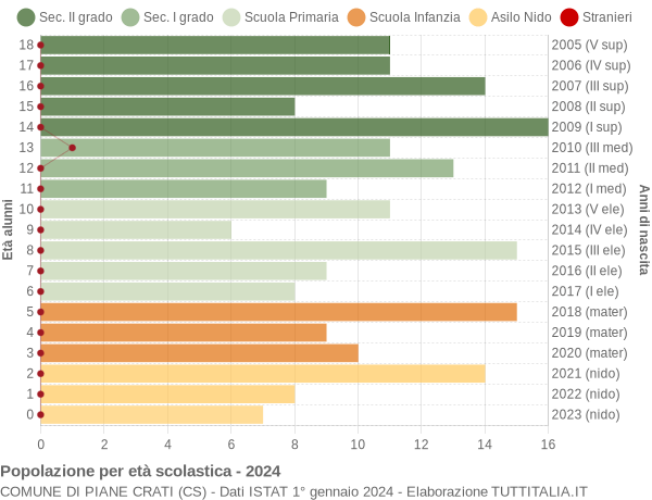 Grafico Popolazione in età scolastica - Piane Crati 2024