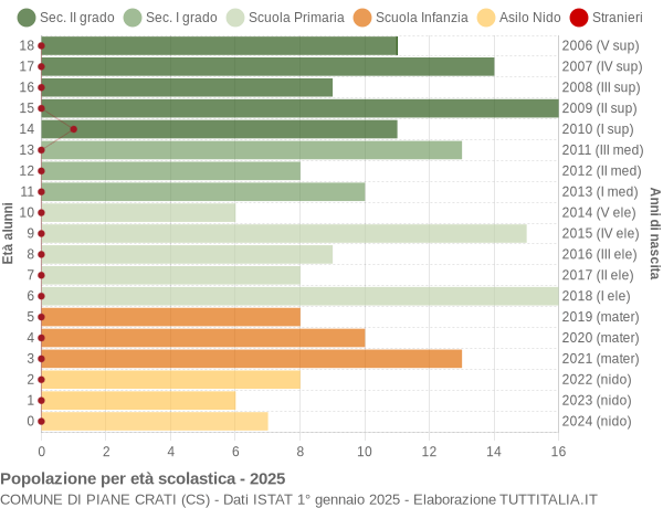 Grafico Popolazione in età scolastica - Piane Crati 2025