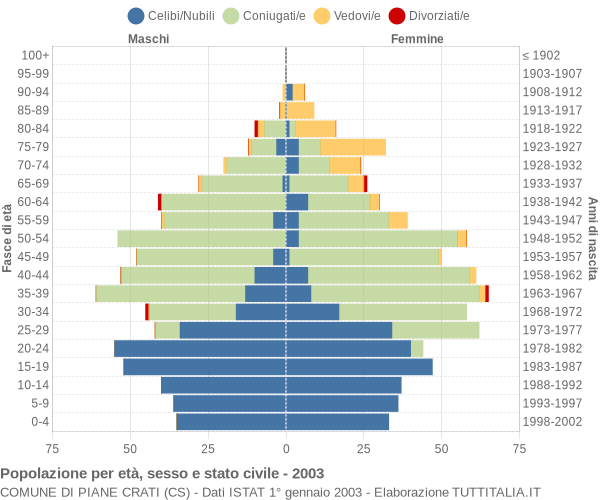 Grafico Popolazione per età, sesso e stato civile Comune di Piane Crati (CS)