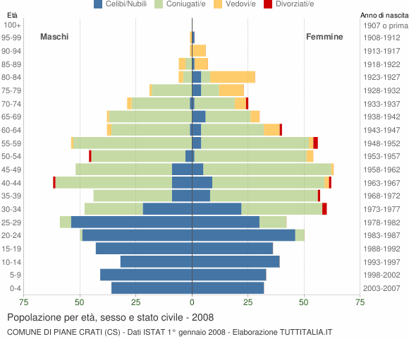 Grafico Popolazione per età, sesso e stato civile Comune di Piane Crati (CS)