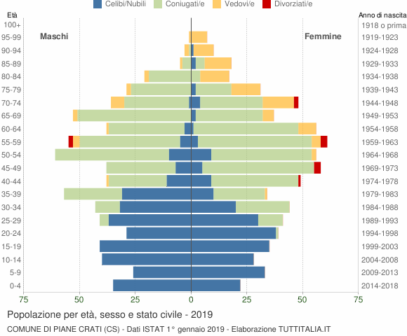 Grafico Popolazione per età, sesso e stato civile Comune di Piane Crati (CS)