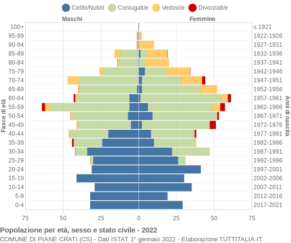 Grafico Popolazione per età, sesso e stato civile Comune di Piane Crati (CS)