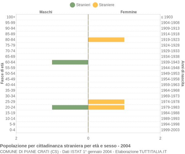 Grafico cittadini stranieri - Piane Crati 2004