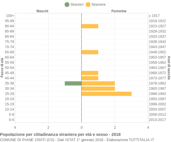 Grafico cittadini stranieri - Piane Crati 2018