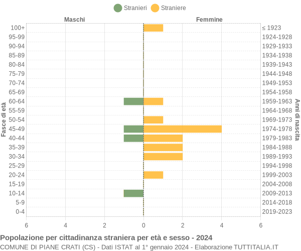 Grafico cittadini stranieri - Piane Crati 2024