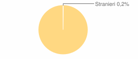 Percentuale cittadini stranieri Comune di Piane Crati (CS)