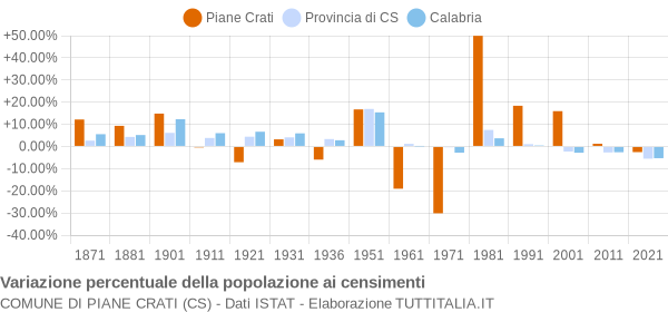 Grafico variazione percentuale della popolazione Comune di Piane Crati (CS)