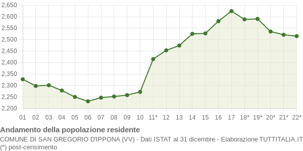 Andamento popolazione Comune di San Gregorio d'Ippona (VV)