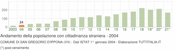 Grafico andamento popolazione stranieri Comune di San Gregorio d'Ippona (VV)