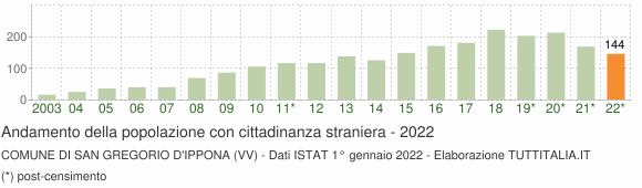 Grafico andamento popolazione stranieri Comune di San Gregorio d'Ippona (VV)