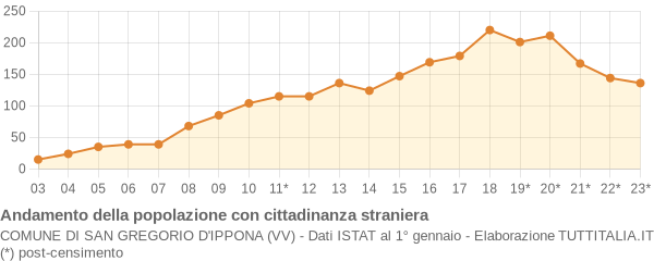 Andamento popolazione stranieri Comune di San Gregorio d'Ippona (VV)