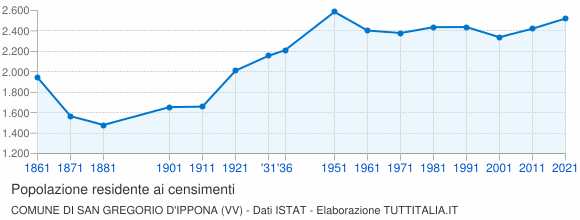 Grafico andamento storico popolazione Comune di San Gregorio d'Ippona (VV)