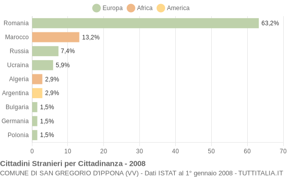 Grafico cittadinanza stranieri - San Gregorio d'Ippona 2008