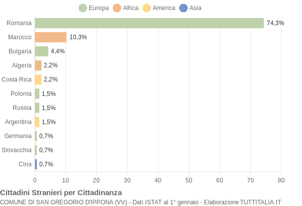 Grafico cittadinanza stranieri - San Gregorio d'Ippona 2013