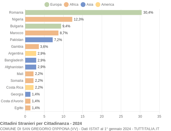 Grafico cittadinanza stranieri - San Gregorio d'Ippona 2024