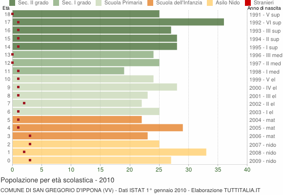 Grafico Popolazione in età scolastica - San Gregorio d'Ippona 2010