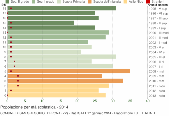 Grafico Popolazione in età scolastica - San Gregorio d'Ippona 2014