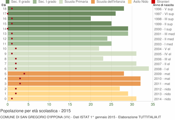 Grafico Popolazione in età scolastica - San Gregorio d'Ippona 2015