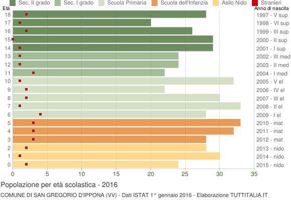 Grafico Popolazione in età scolastica - San Gregorio d'Ippona 2016