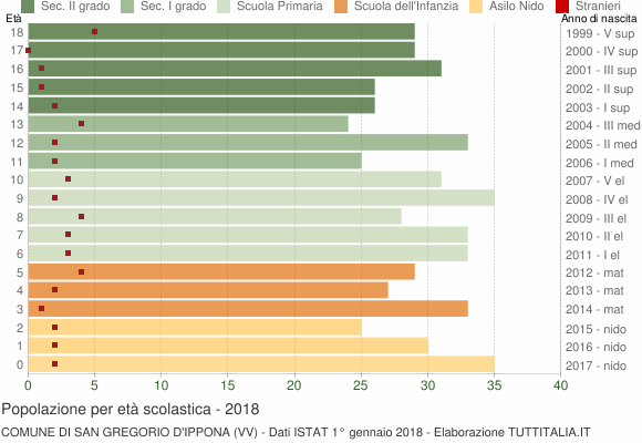 Grafico Popolazione in età scolastica - San Gregorio d'Ippona 2018