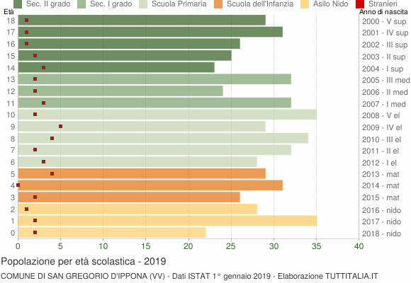 Grafico Popolazione in età scolastica - San Gregorio d'Ippona 2019