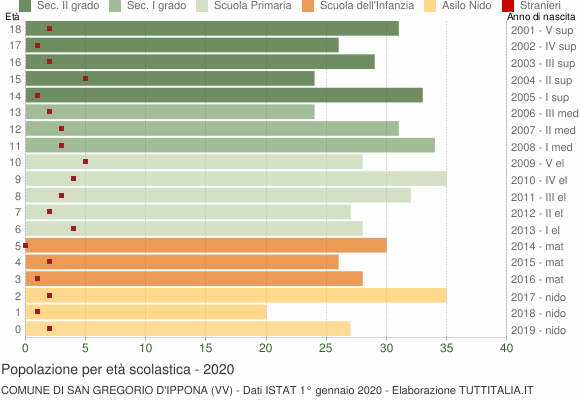 Grafico Popolazione in età scolastica - San Gregorio d'Ippona 2020