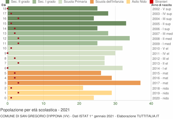 Grafico Popolazione in età scolastica - San Gregorio d'Ippona 2021