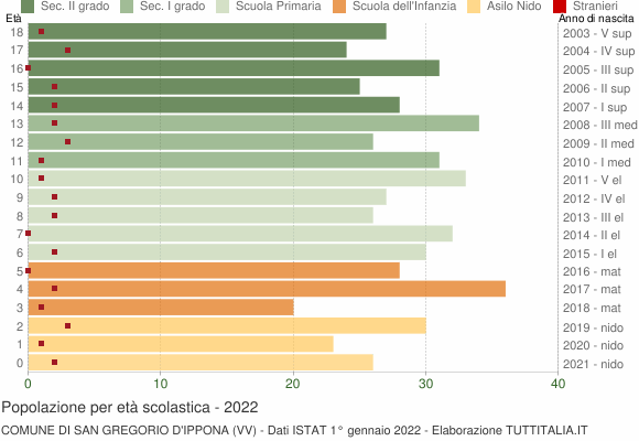 Grafico Popolazione in età scolastica - San Gregorio d'Ippona 2022