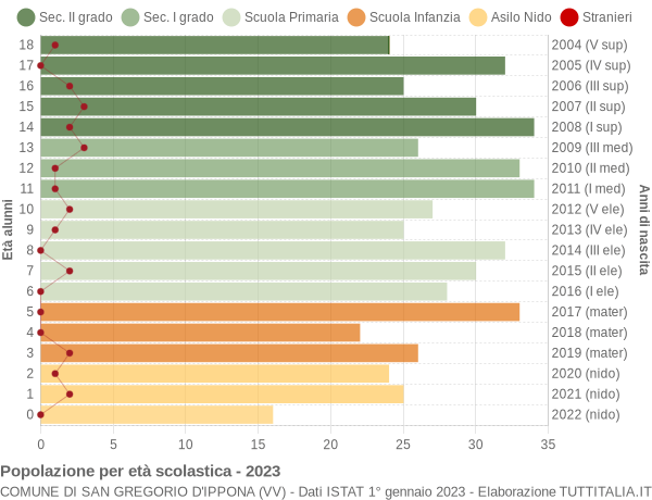 Grafico Popolazione in età scolastica - San Gregorio d'Ippona 2023