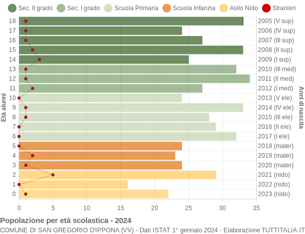 Grafico Popolazione in età scolastica - San Gregorio d'Ippona 2024