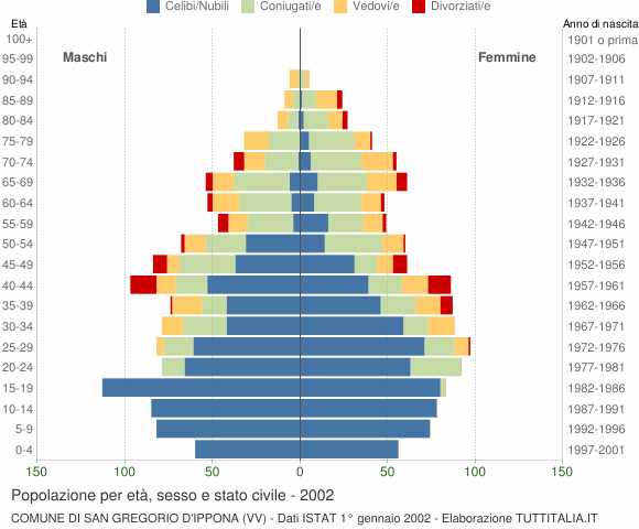 Grafico Popolazione per età, sesso e stato civile Comune di San Gregorio d'Ippona (VV)