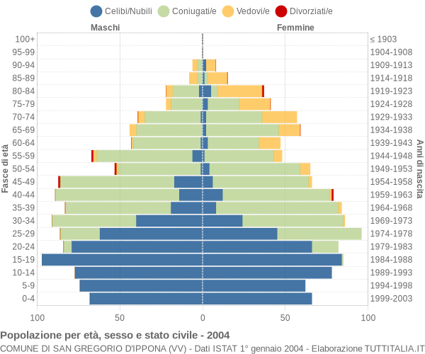 Grafico Popolazione per età, sesso e stato civile Comune di San Gregorio d'Ippona (VV)