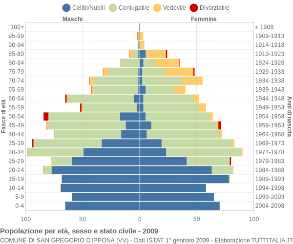 Grafico Popolazione per età, sesso e stato civile Comune di San Gregorio d'Ippona (VV)