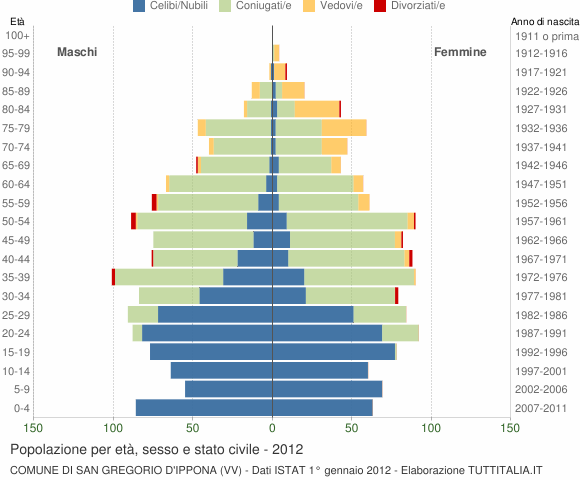 Grafico Popolazione per età, sesso e stato civile Comune di San Gregorio d'Ippona (VV)