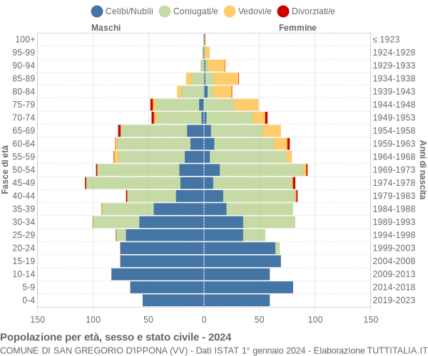 Grafico Popolazione per età, sesso e stato civile Comune di San Gregorio d'Ippona (VV)