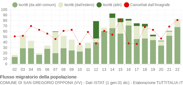 Flussi migratori della popolazione Comune di San Gregorio d'Ippona (VV)