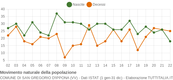 Grafico movimento naturale della popolazione Comune di San Gregorio d'Ippona (VV)