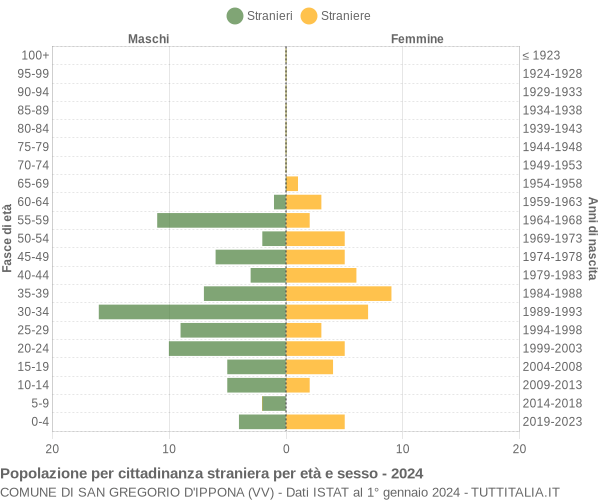 Grafico cittadini stranieri - San Gregorio d'Ippona 2024