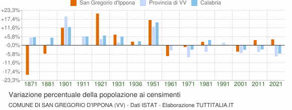 Grafico variazione percentuale della popolazione Comune di San Gregorio d'Ippona (VV)