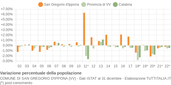 Variazione percentuale della popolazione Comune di San Gregorio d'Ippona (VV)