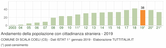 Grafico andamento popolazione stranieri Comune di Scala Coeli (CS)