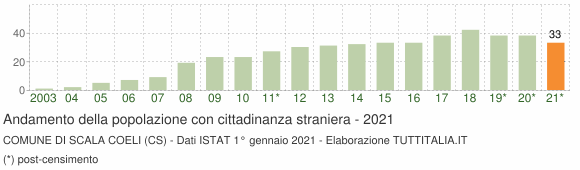 Grafico andamento popolazione stranieri Comune di Scala Coeli (CS)