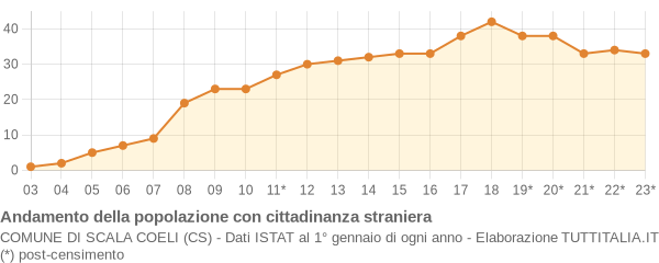 Andamento popolazione stranieri Comune di Scala Coeli (CS)