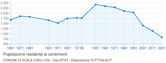 Grafico andamento storico popolazione Comune di Scala Coeli (CS)