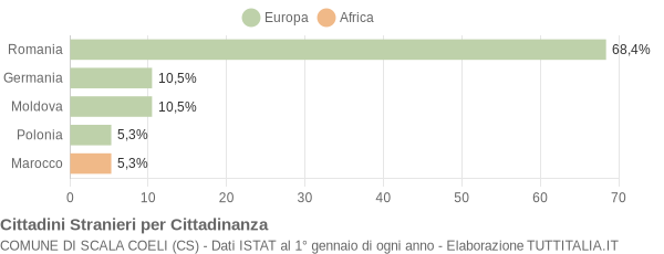 Grafico cittadinanza stranieri - Scala Coeli 2008