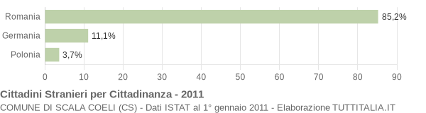 Grafico cittadinanza stranieri - Scala Coeli 2011